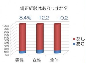 矯正経験