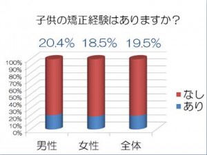 子供の矯正経験